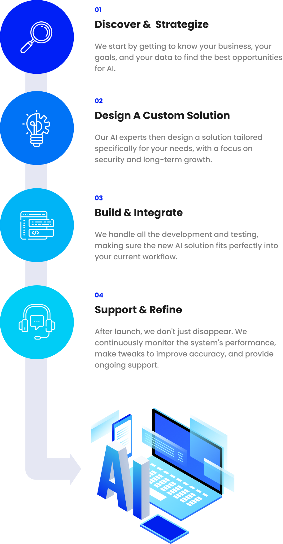 Our Proven AI Consulting Process