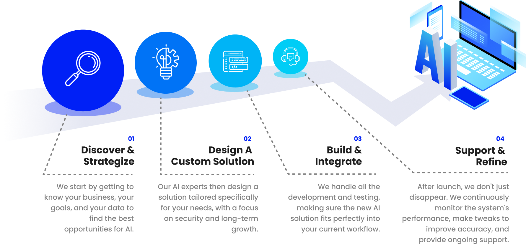 Our Proven AI Consulting Process